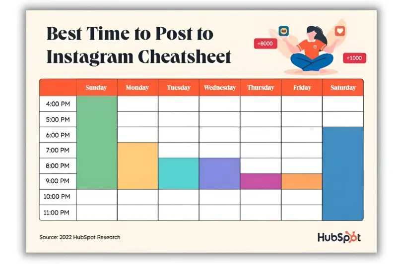 best time to post by niche