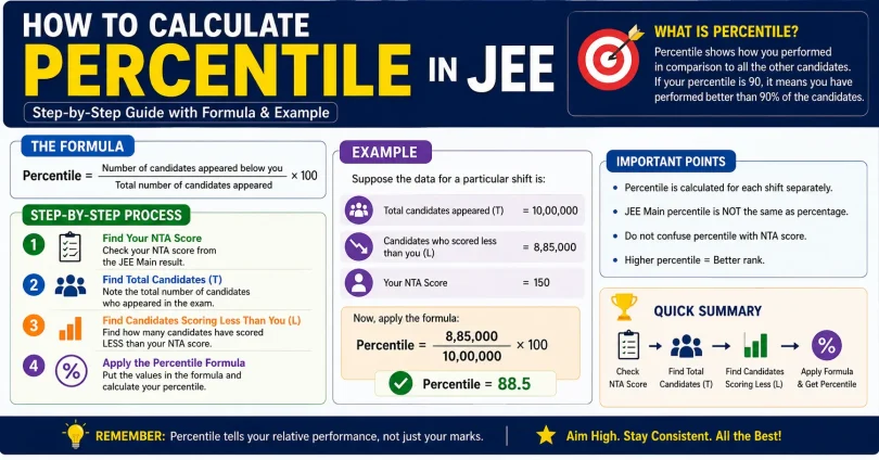 how to calculate percentile in jee