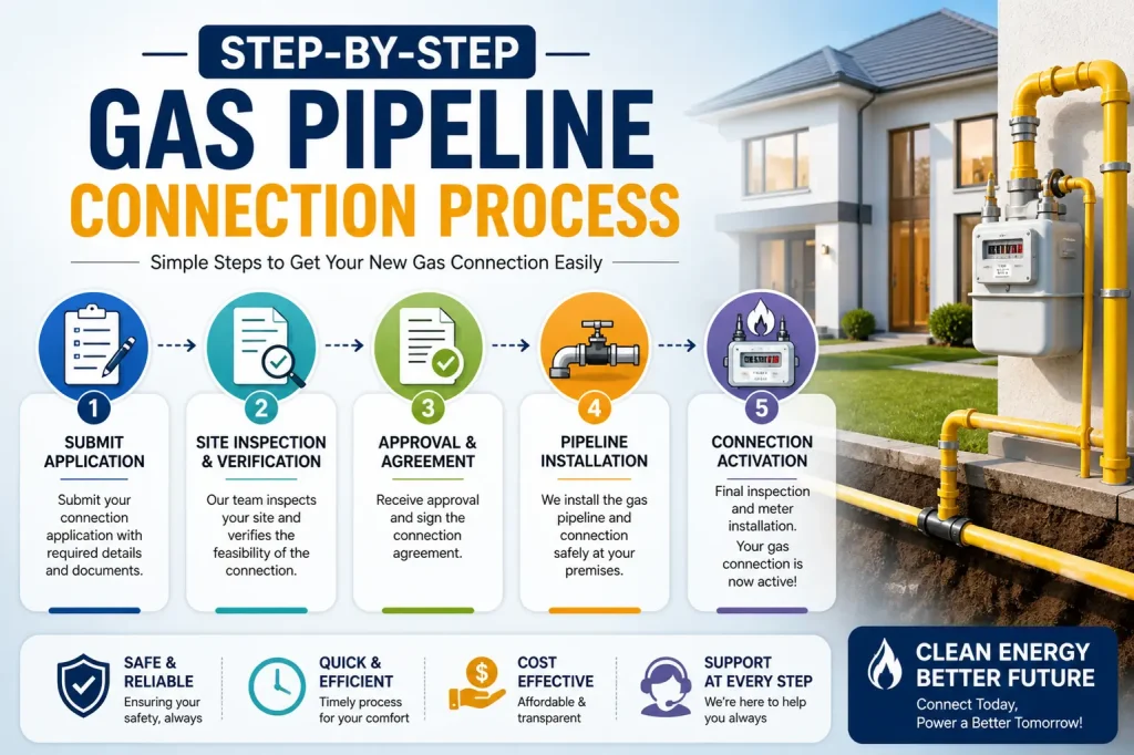 step by step process to get a new gas pipeline connection