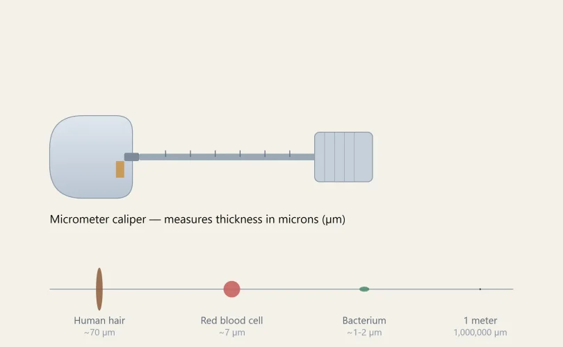 understanding micrometers