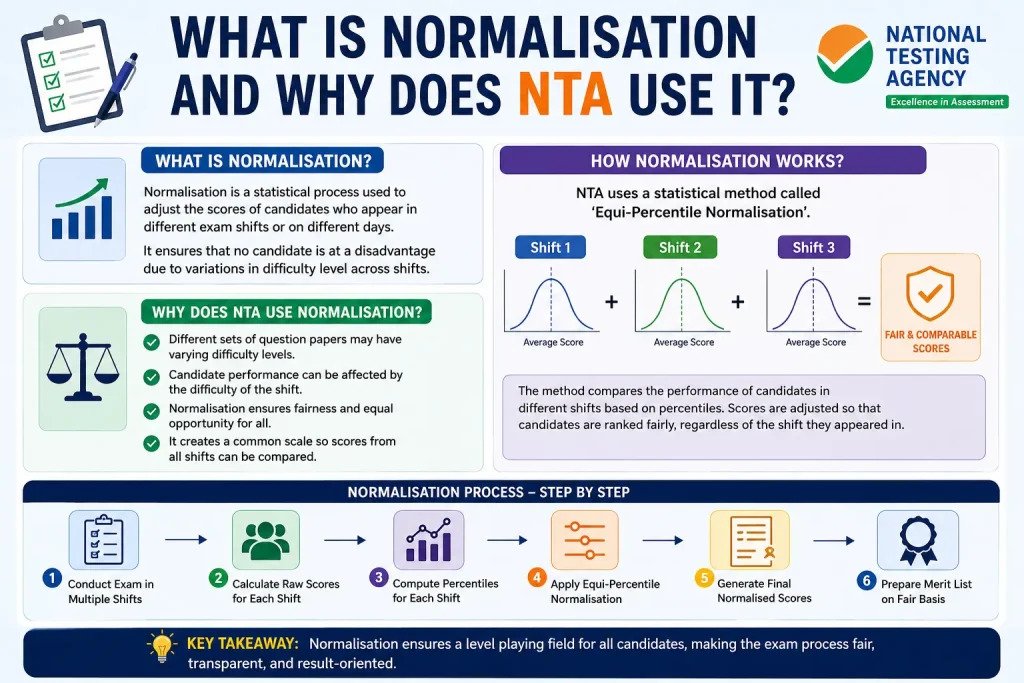 what is normalisation and why does nta use it